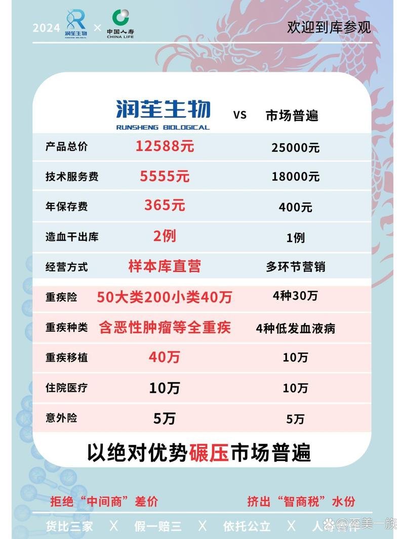 云南干细胞的价格表?_云南省干细胞价格标准_云南细胞库